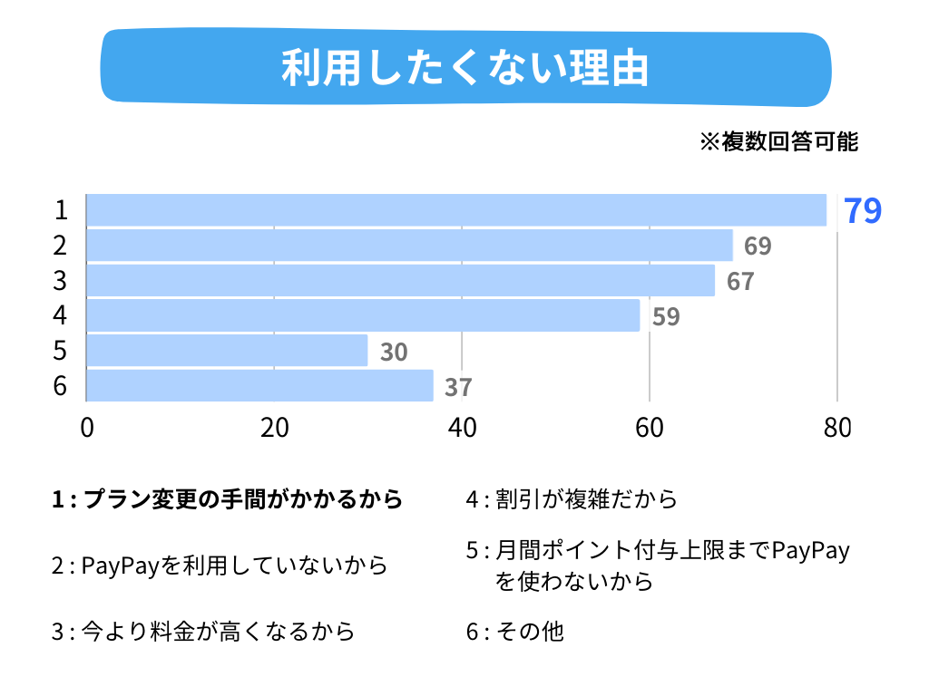 ペイトクに関する意識調査