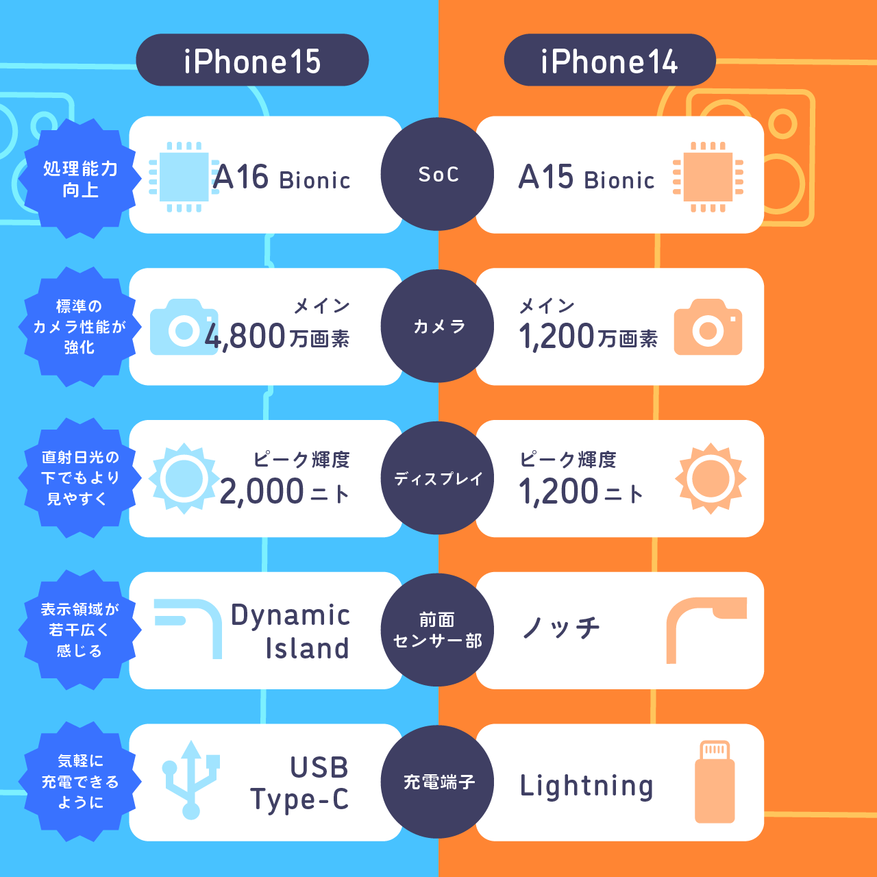 iPhone15とiPhone14の違い