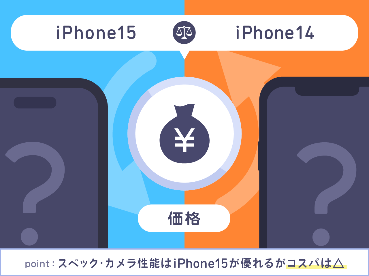 iPhone15とiPhone14を価格で比較