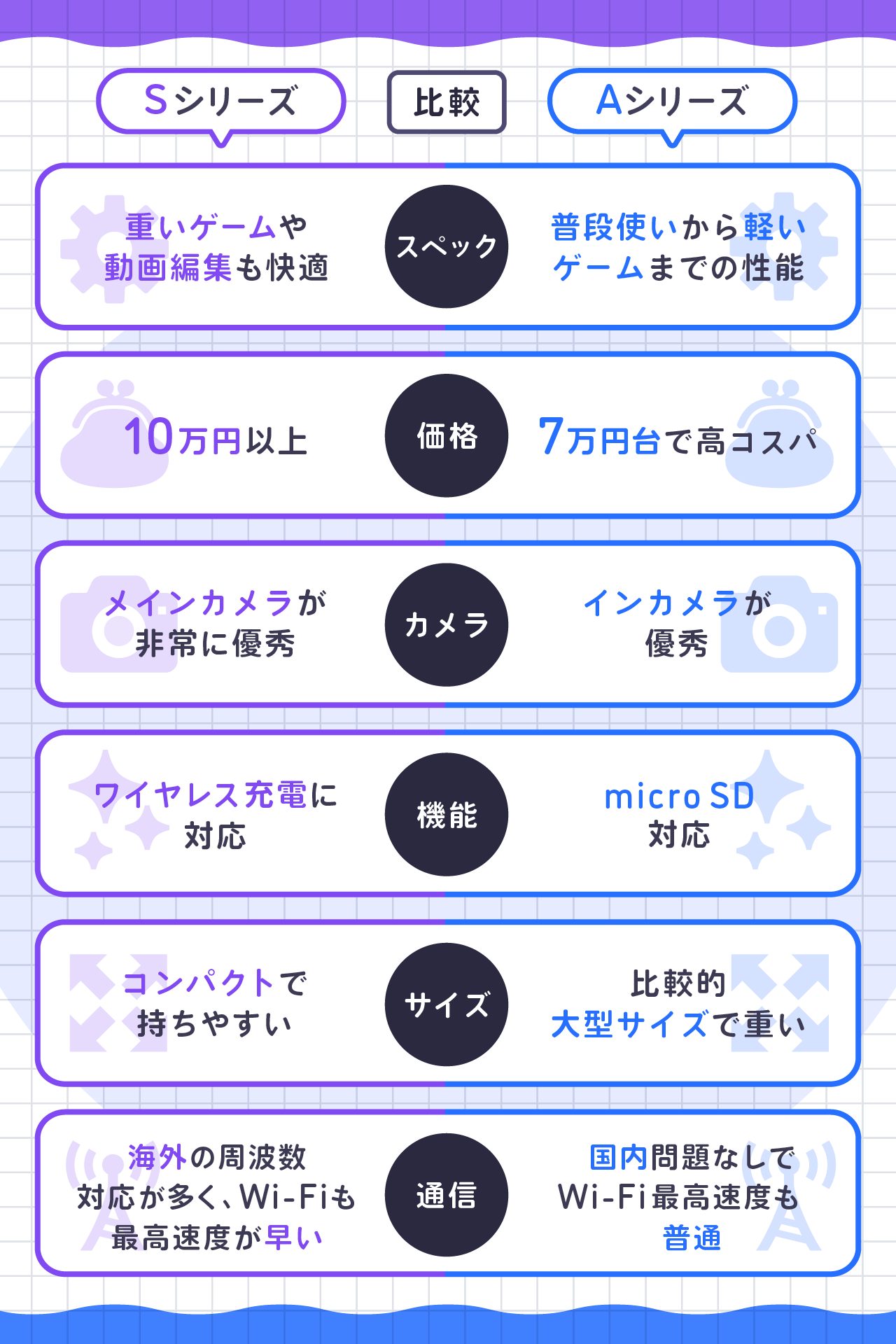 Galaxy SシリーズとAシリーズの違いを比較