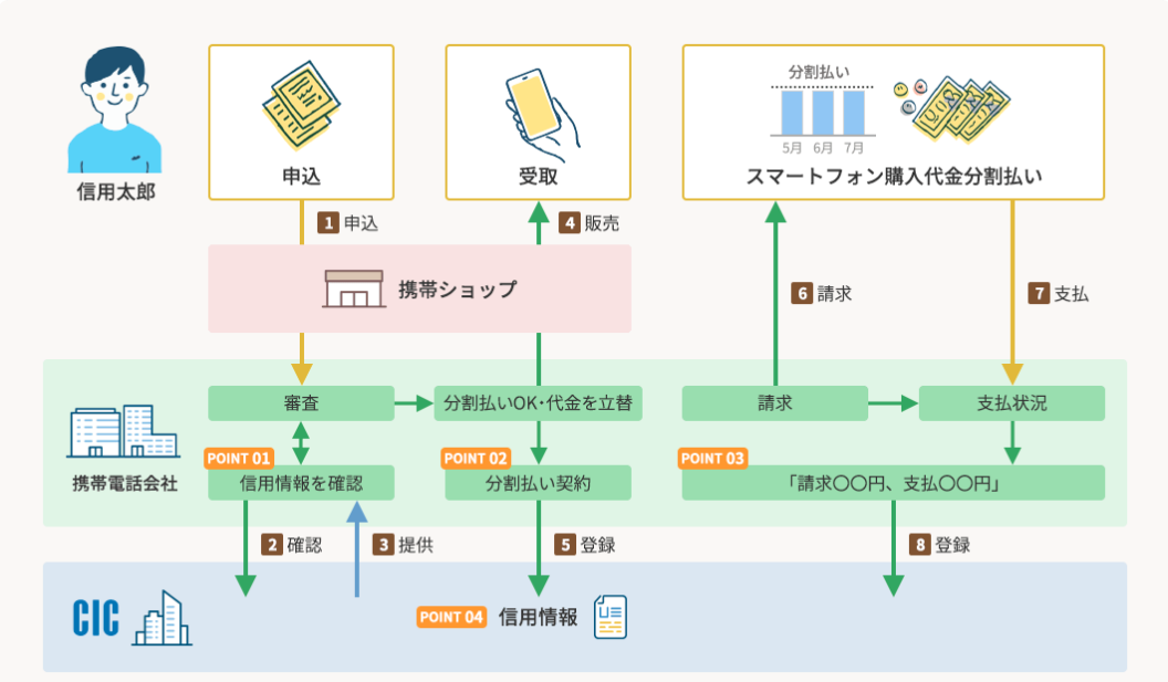 CICのスマホ割賦フロー