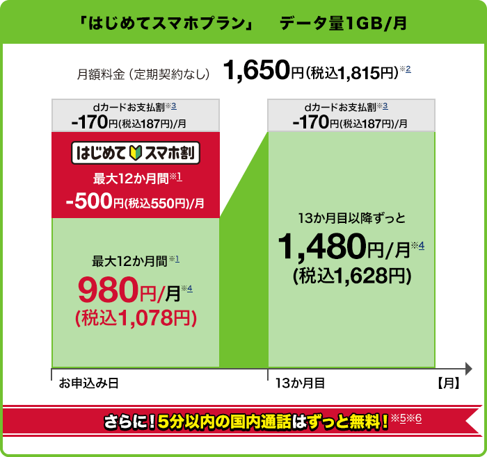 はじめてスマホ割