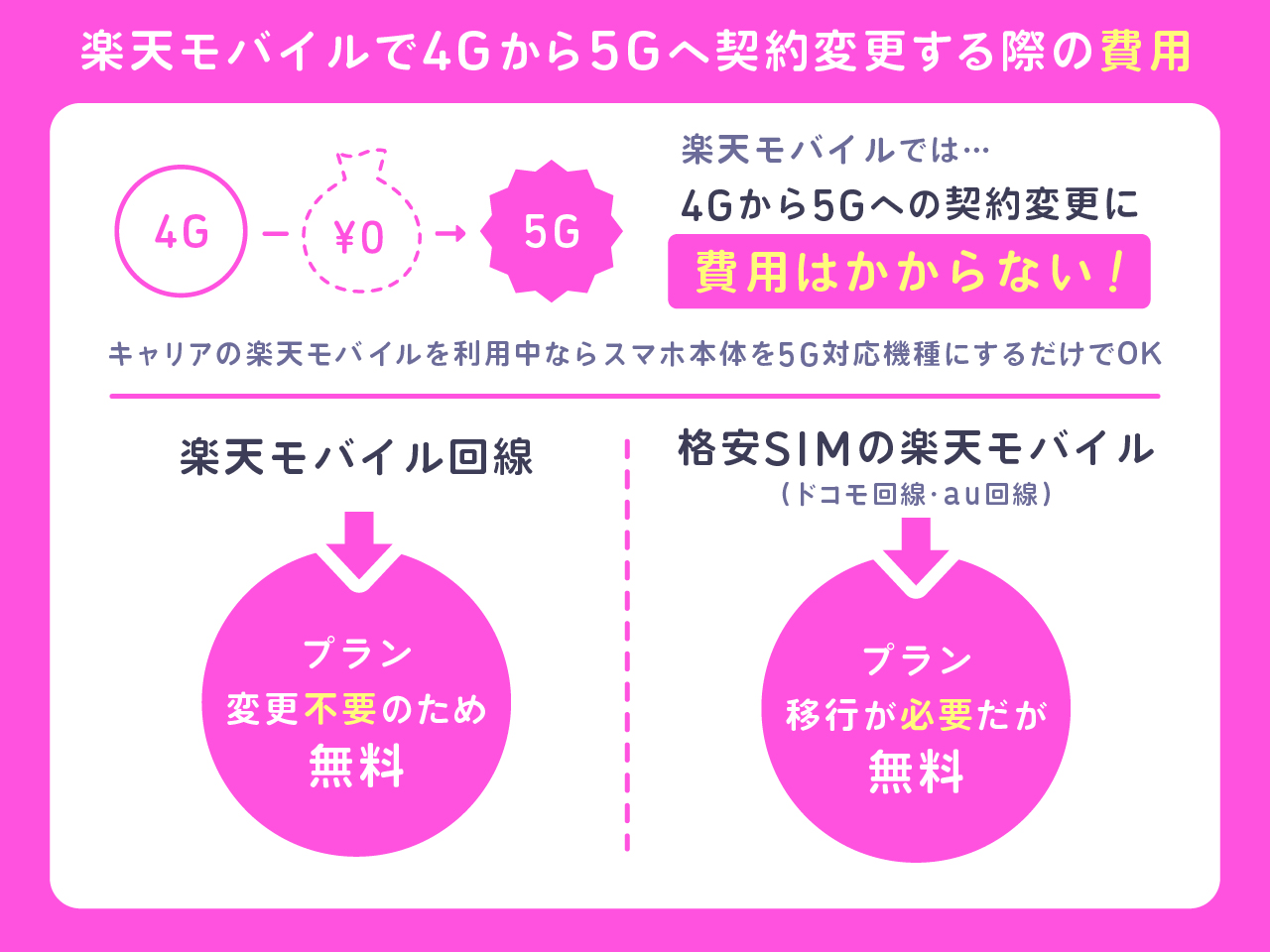 楽天モバイルで4Gから5Gへ契約変更する際にかかる費用