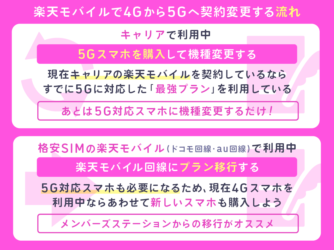 楽天モバイルで4Gから5Gへ契約変更する流れ