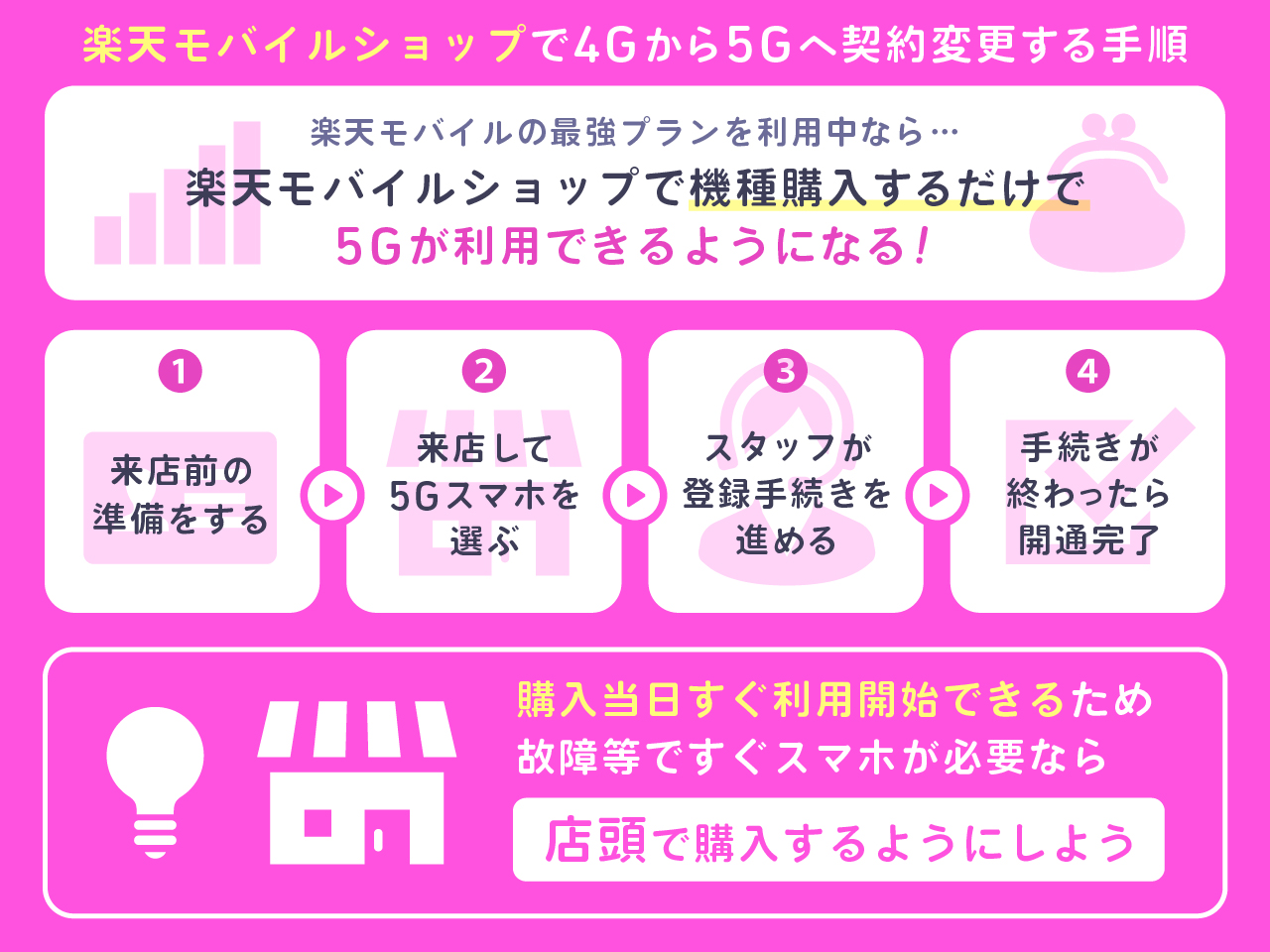 楽天モバイルショップで4Gから5Gへ契約変更する手順