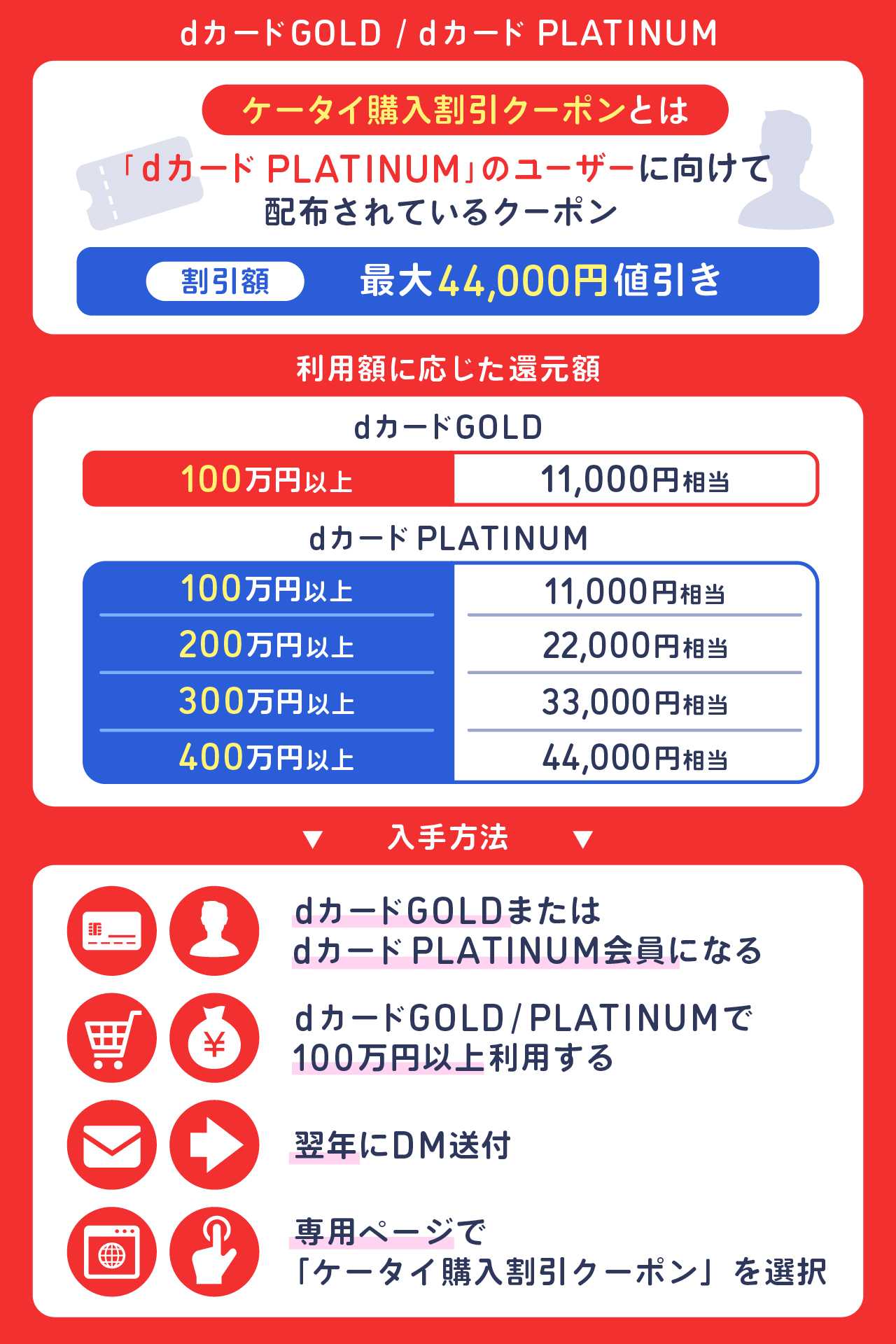 dカードGOLDの「ケータイ購入割引クーポン」の入手方法