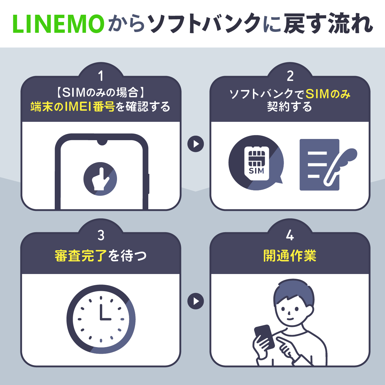 LINEMOからソフトバンクに戻す流れ