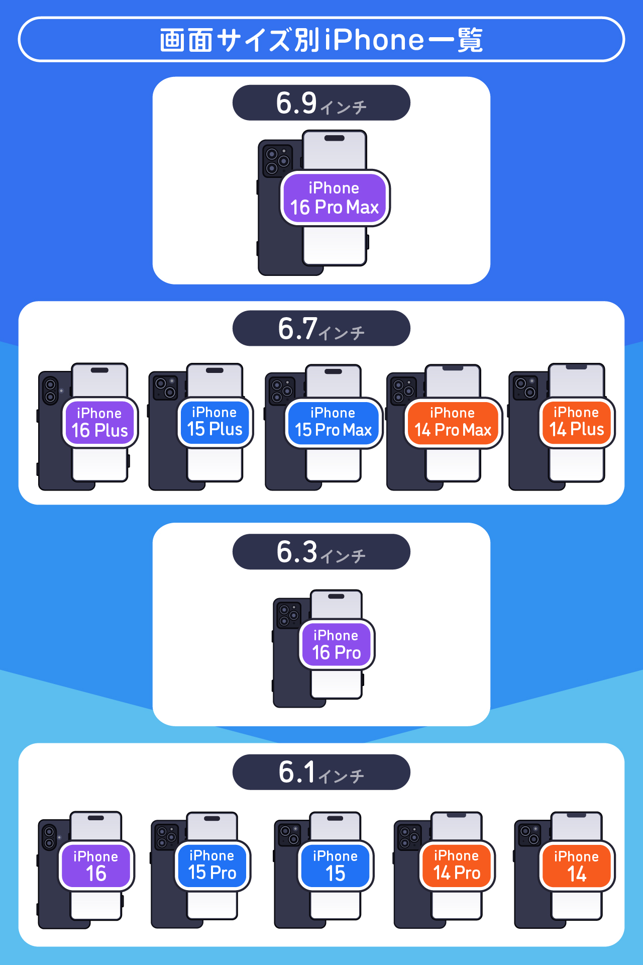 画面サイズ別iPhone一覧