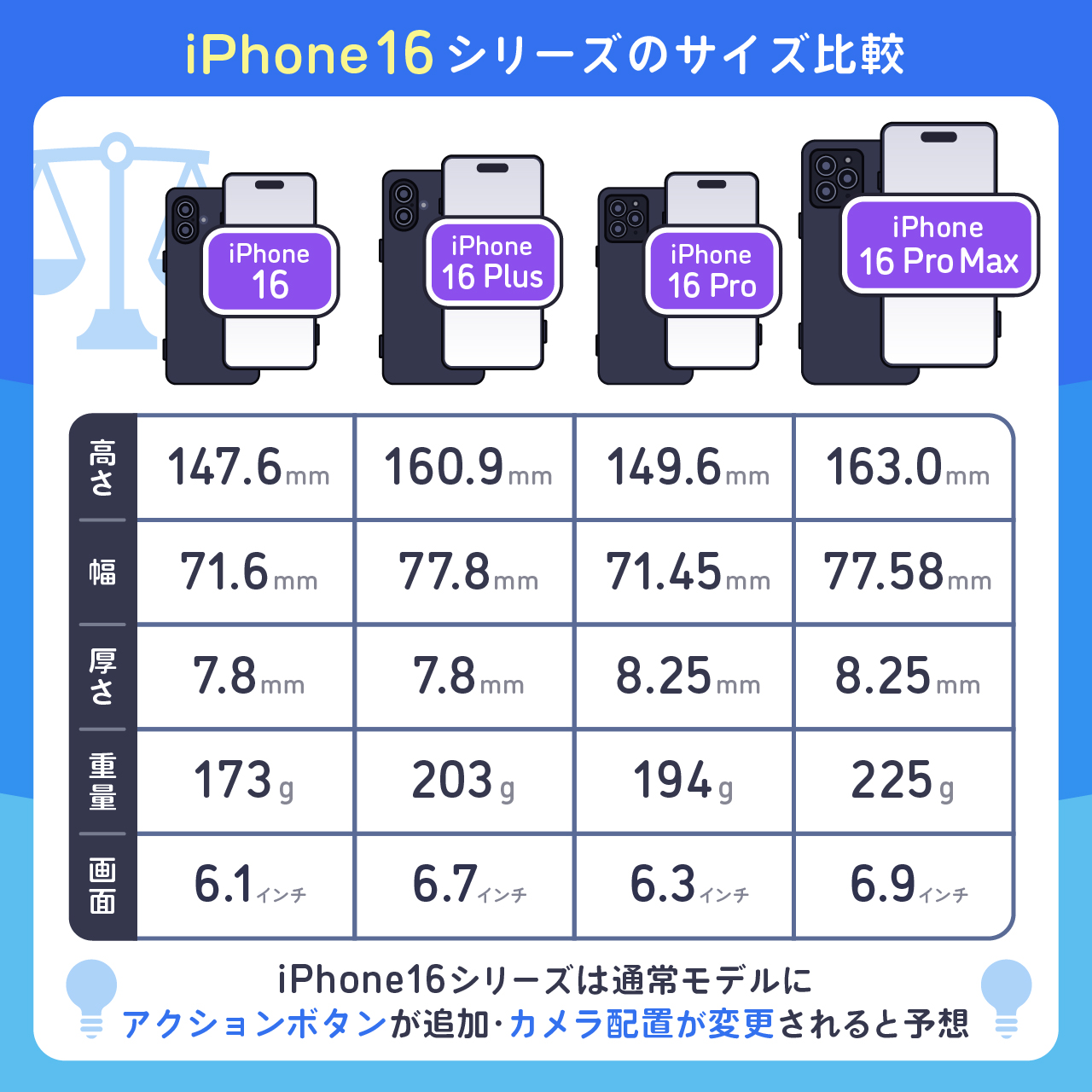 iPhone16シリーズのサイズ比較