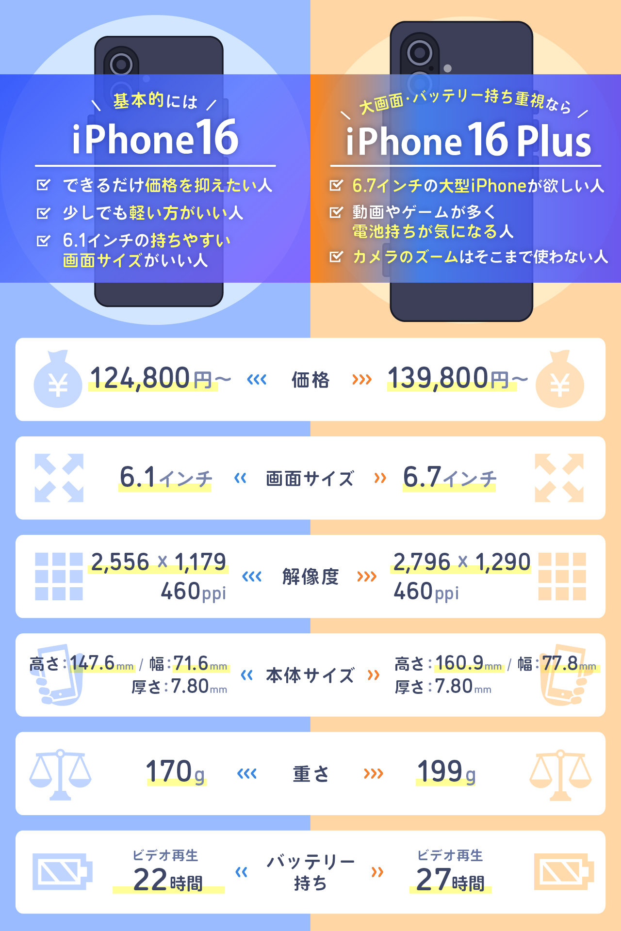 iPhone16とiPhone16 Plusの違いを比較