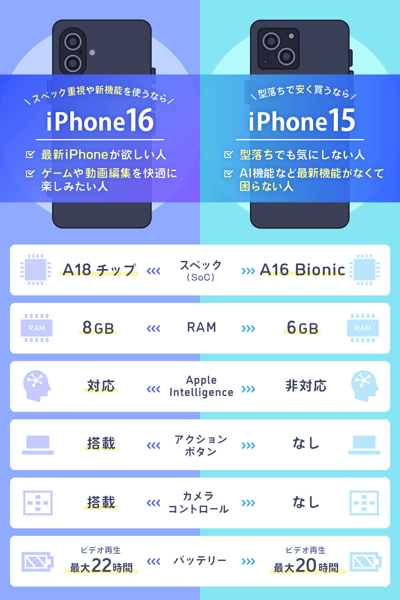 iPhone16は待つべきか？iPhone15と比較