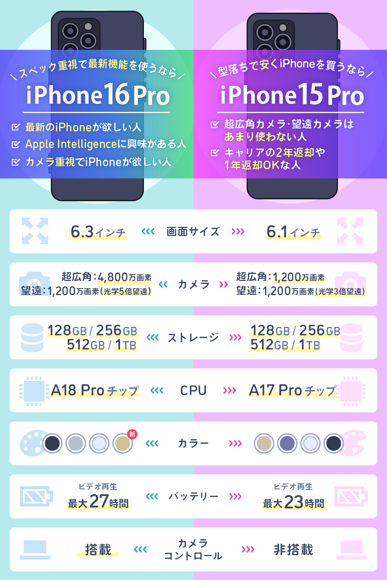 iPhone16 ProとiPhone15 Proを比較