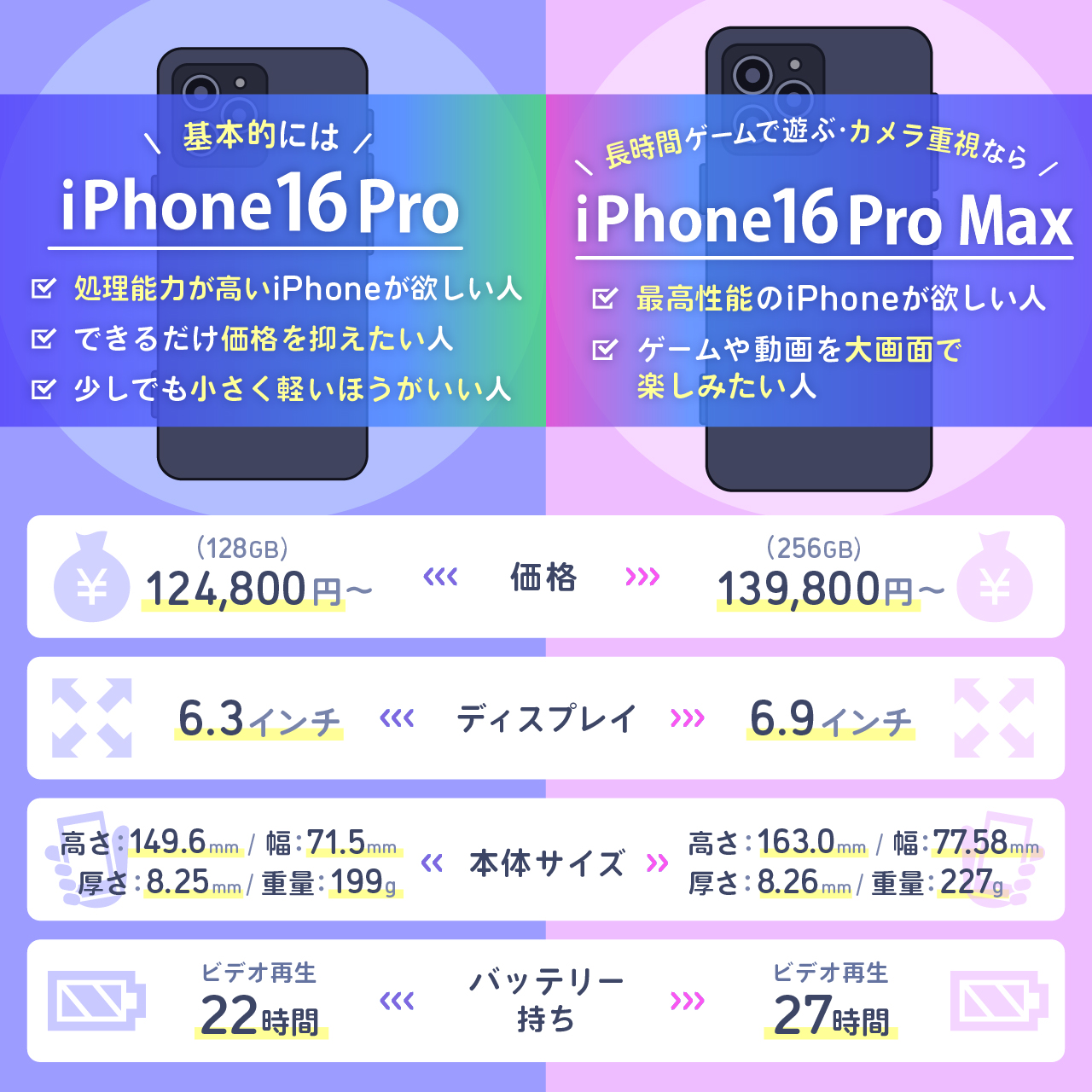 iPhone16 ProとiPhone16 Pro Maxを比較