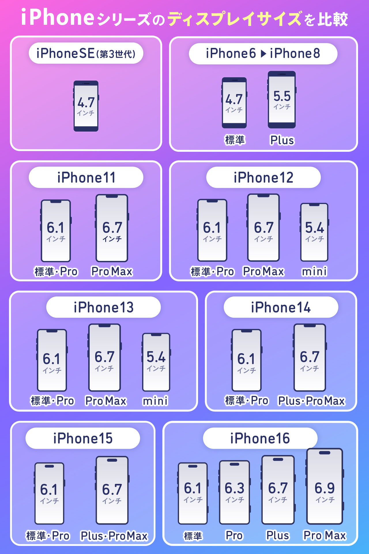 歴代iPhoneシリーズのディスプレイサイズを比較