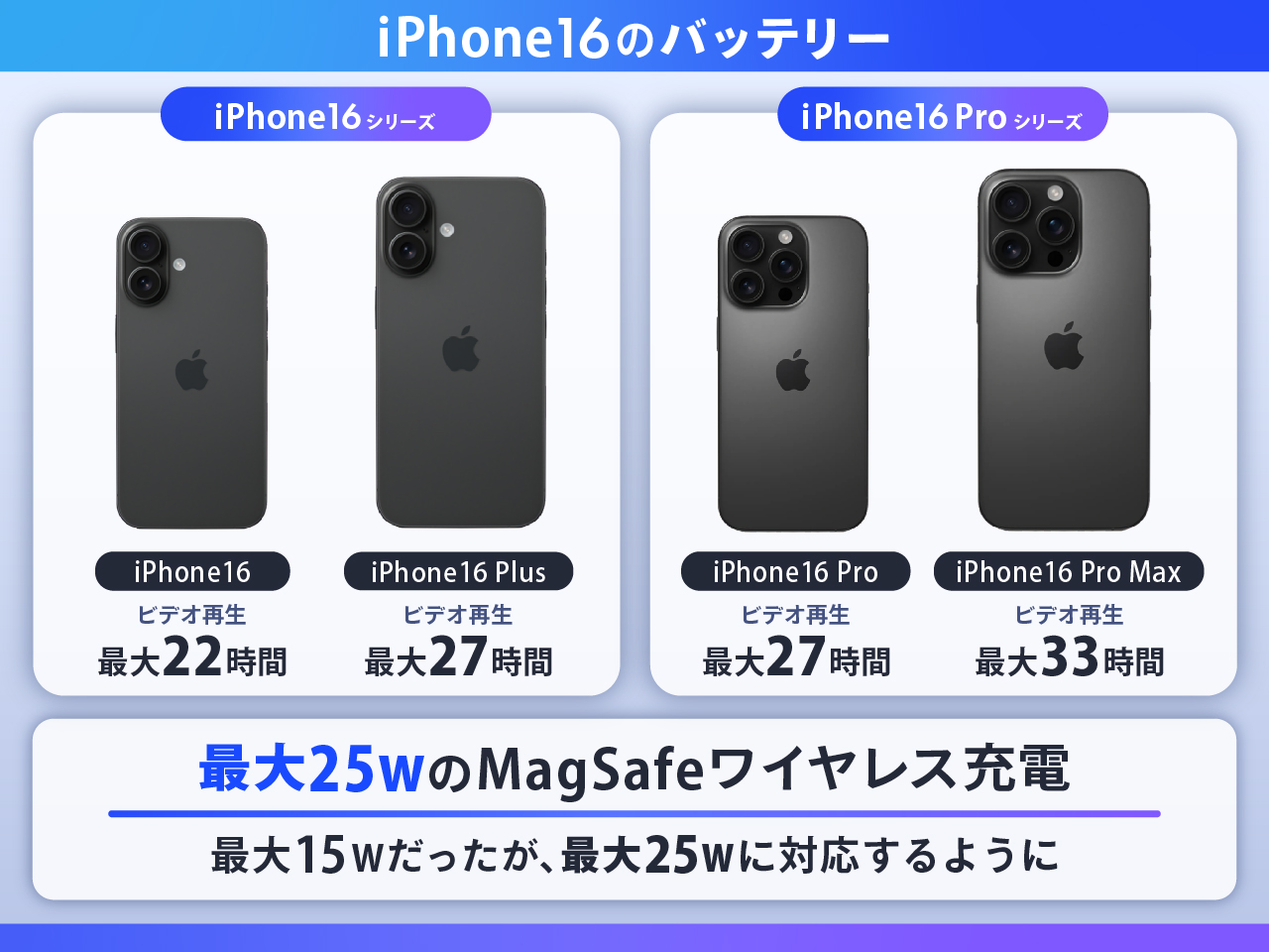 iPhone16のバッテリー