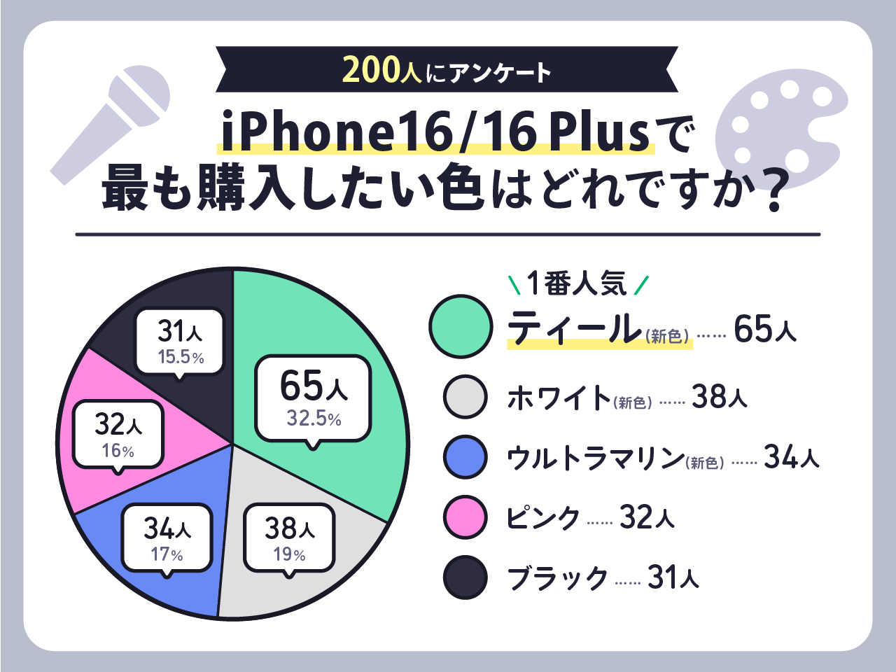 iPhone16/16 Plusで最も購入したい色