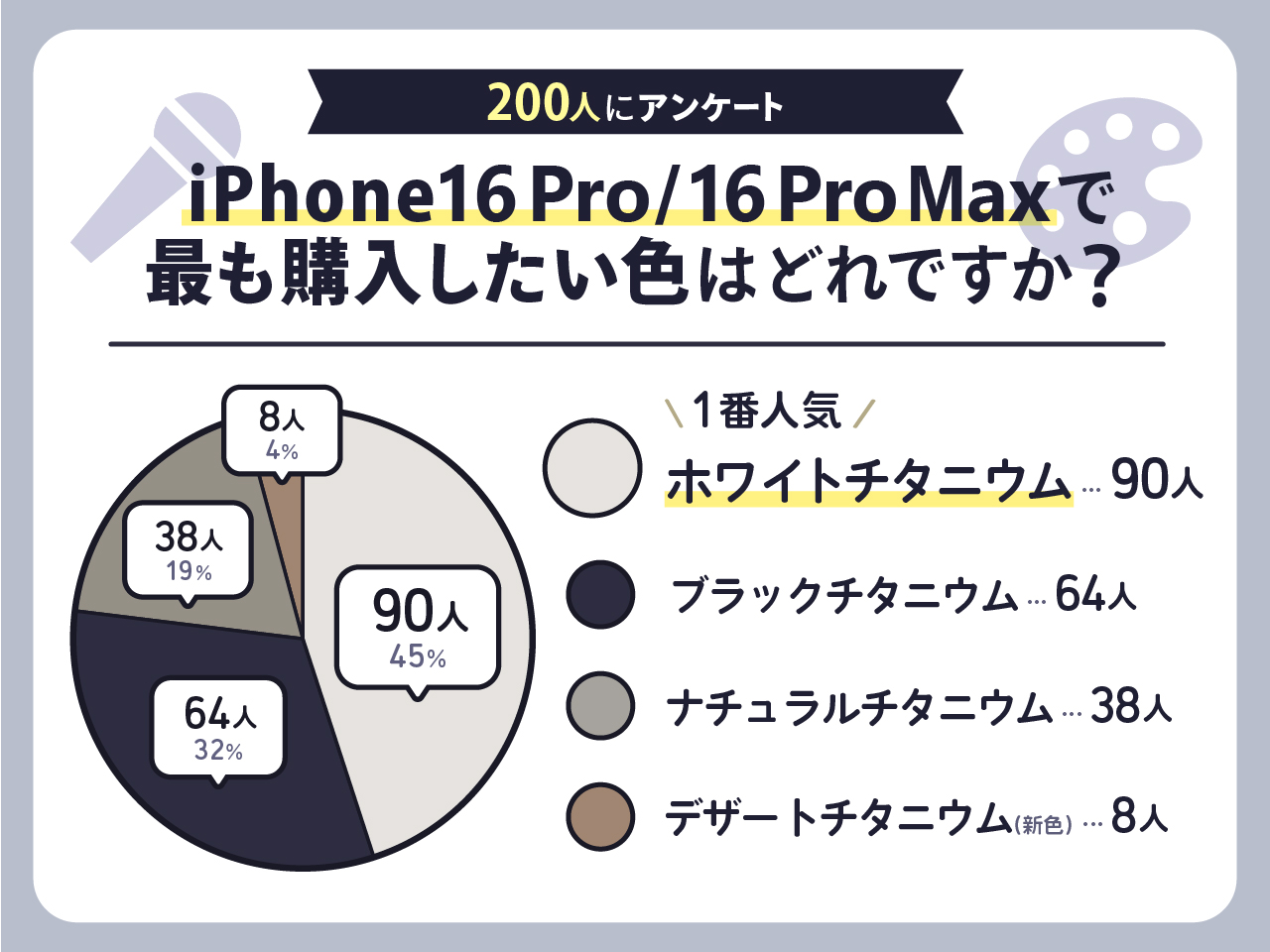 Phone16 Pro/16 ProMaxで最も購入したい色