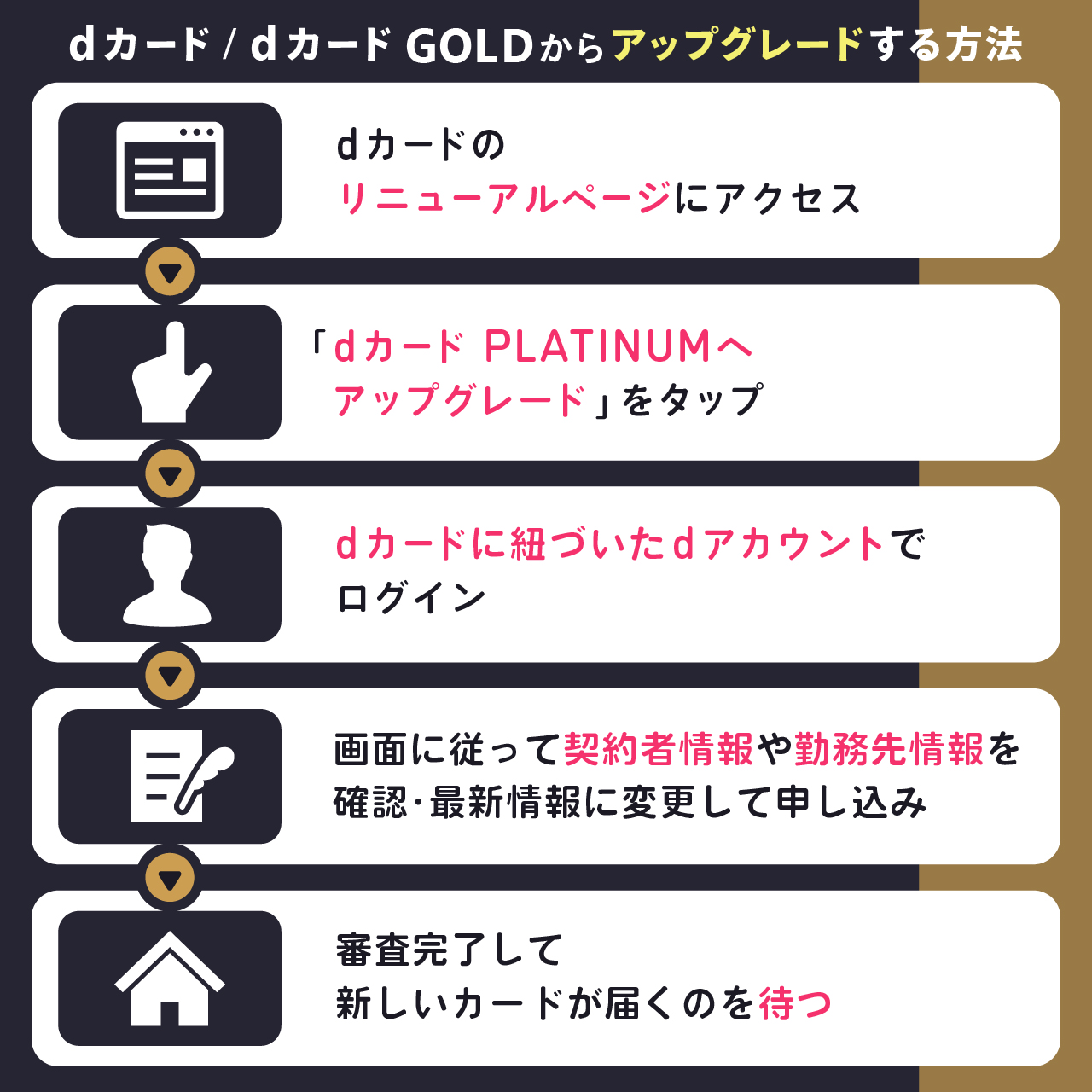 dカード/dカード GOLDからアップグレードする方法