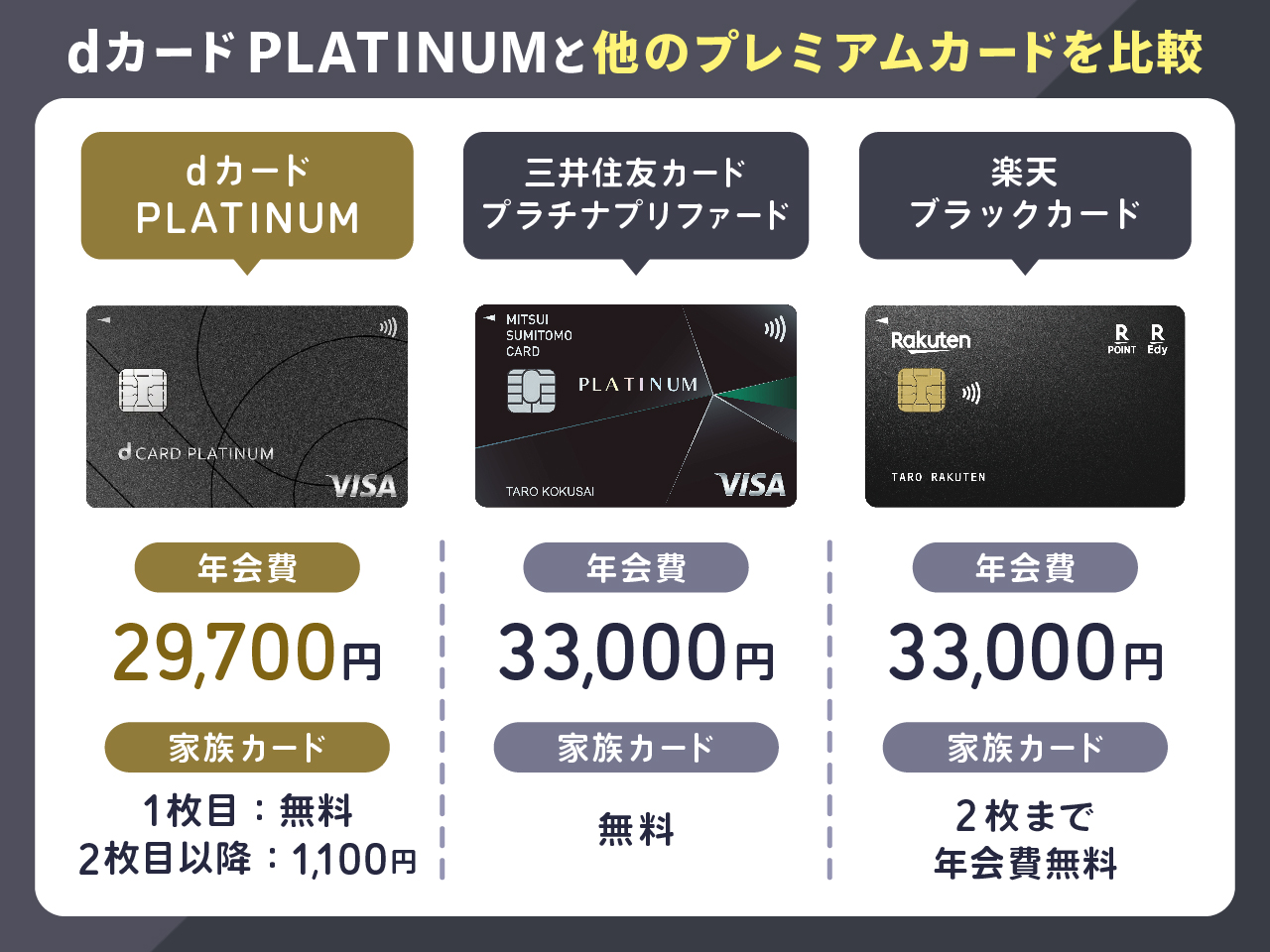 dカード PLATINUMと他のプレミアムカードを比較