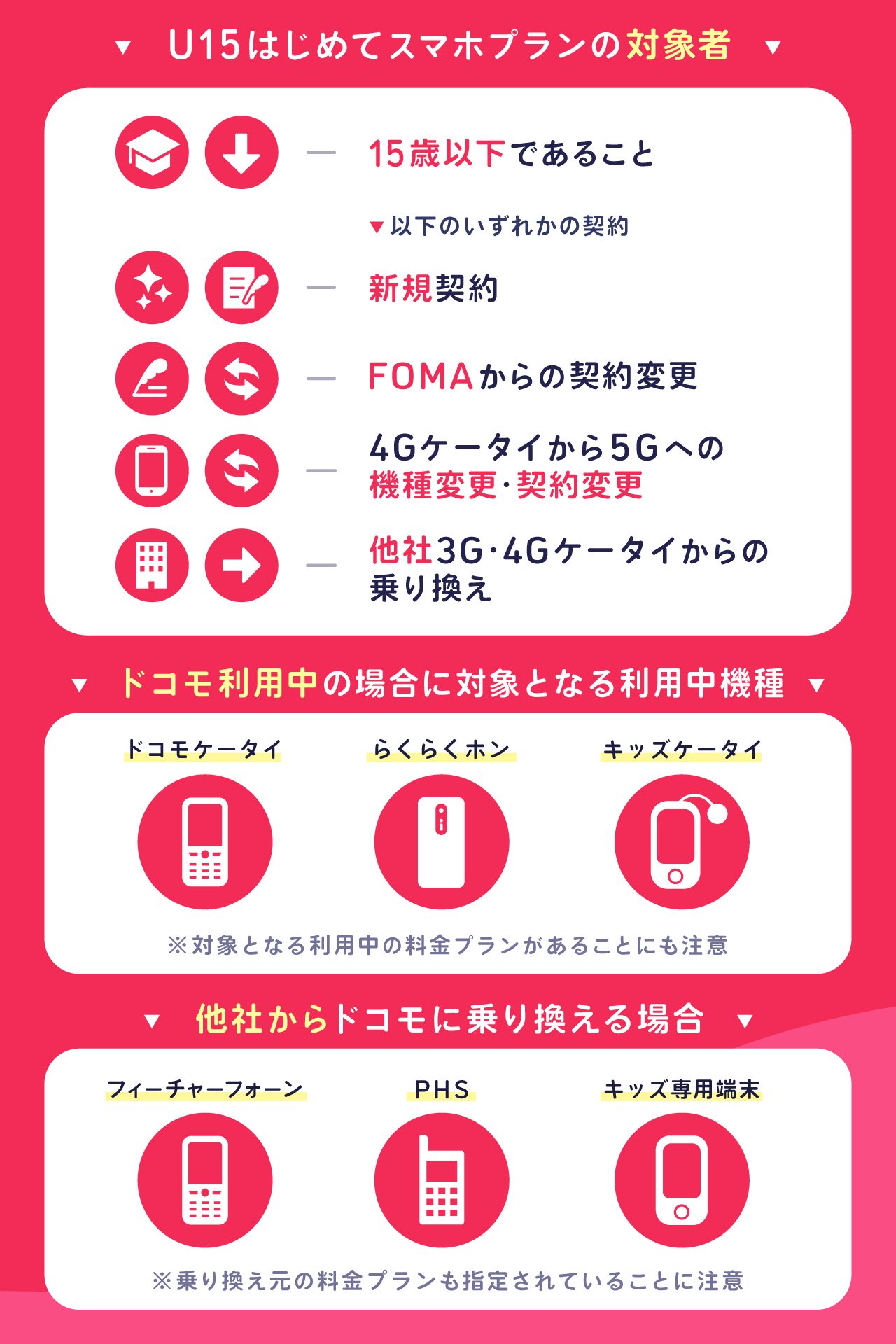 U15はじめてスマホプランの対象者