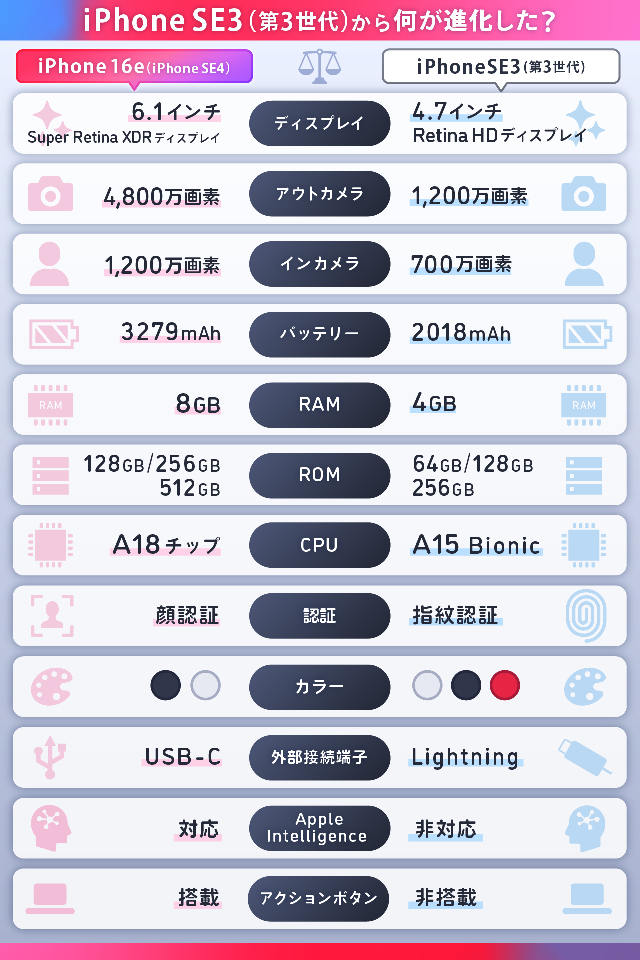 iPhone16e（iPhone SE4）とiPhone SE3（第3世代）スペック比較