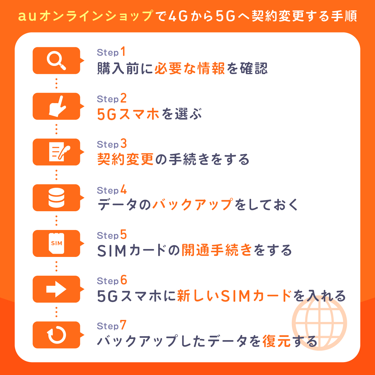 auオンラインショップで4Gから5Gへ契約変更する手順