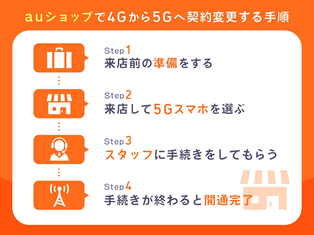 auショップで4Gから5Gへ契約変更する手順