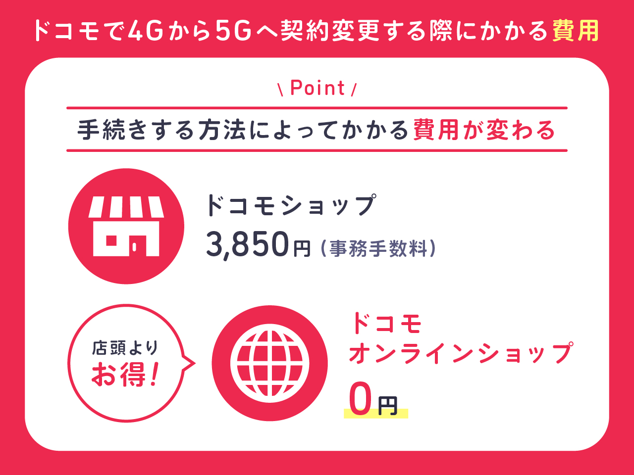 ドコモで4Gから5Gへ契約変更する際にかかる費用