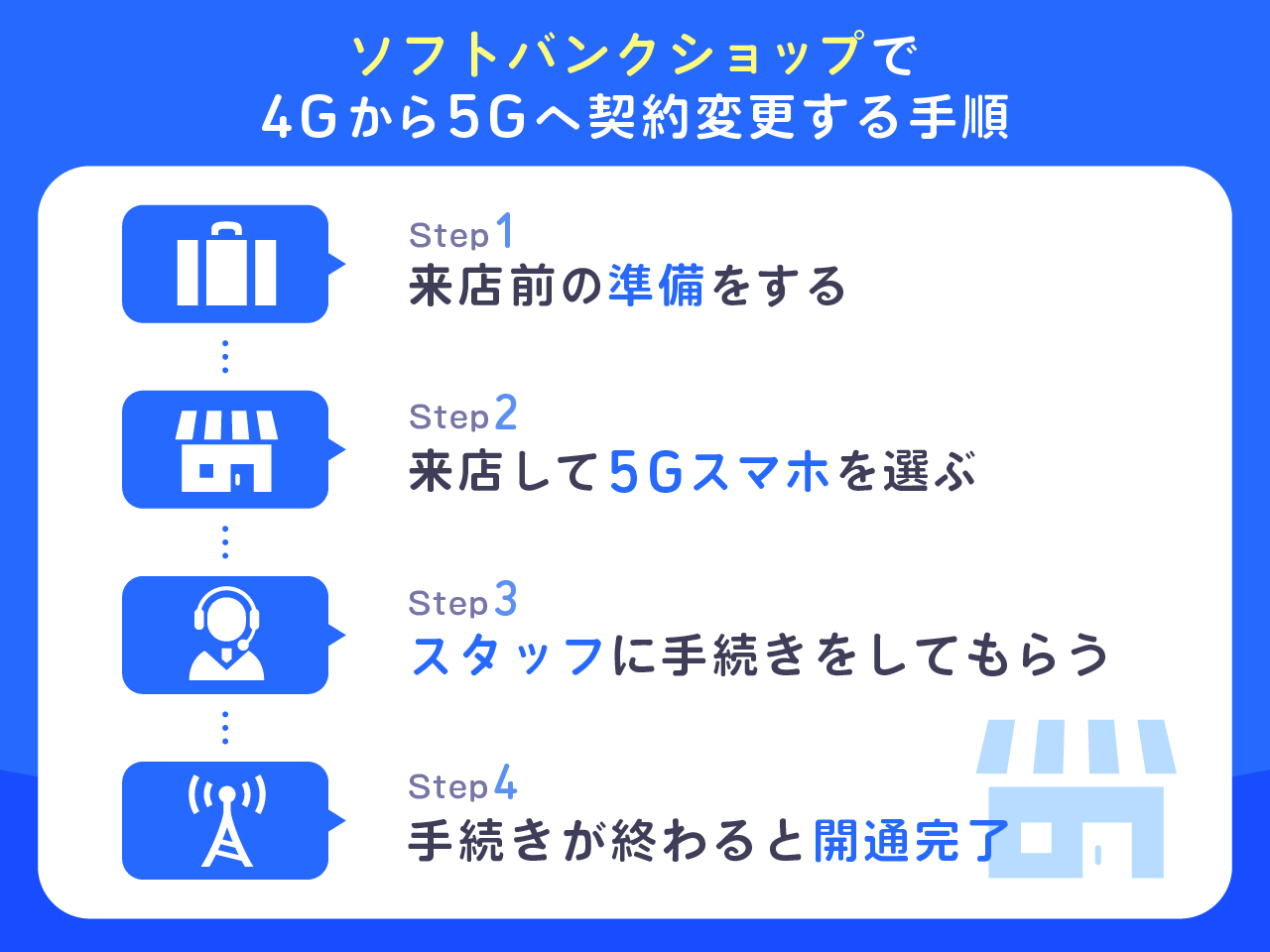 ソフトバンクショップで4Gから5Gへ契約変更する手順