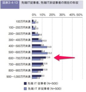 先端IT従事者年収