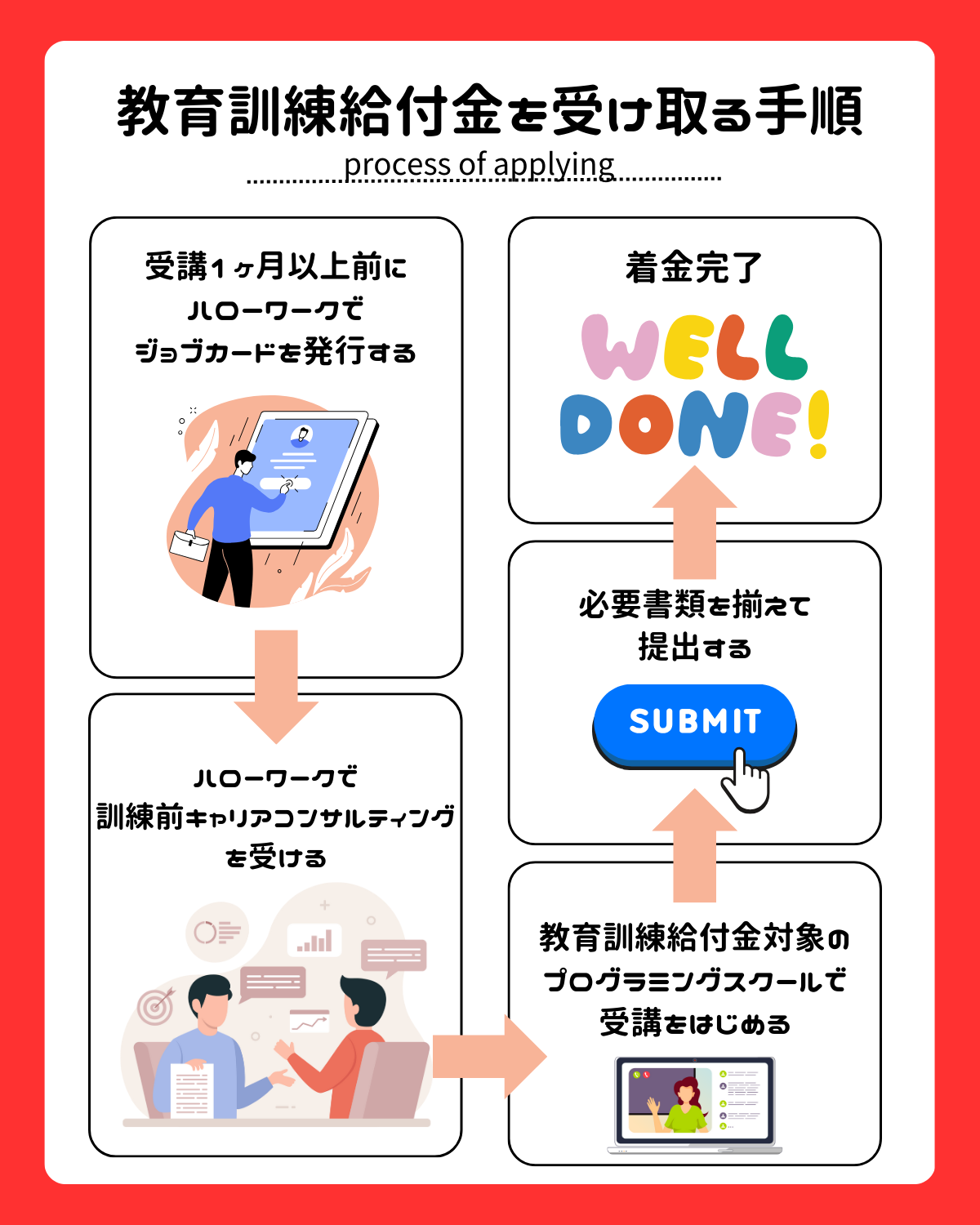 教育訓練給付金を受け取る手順や流れ