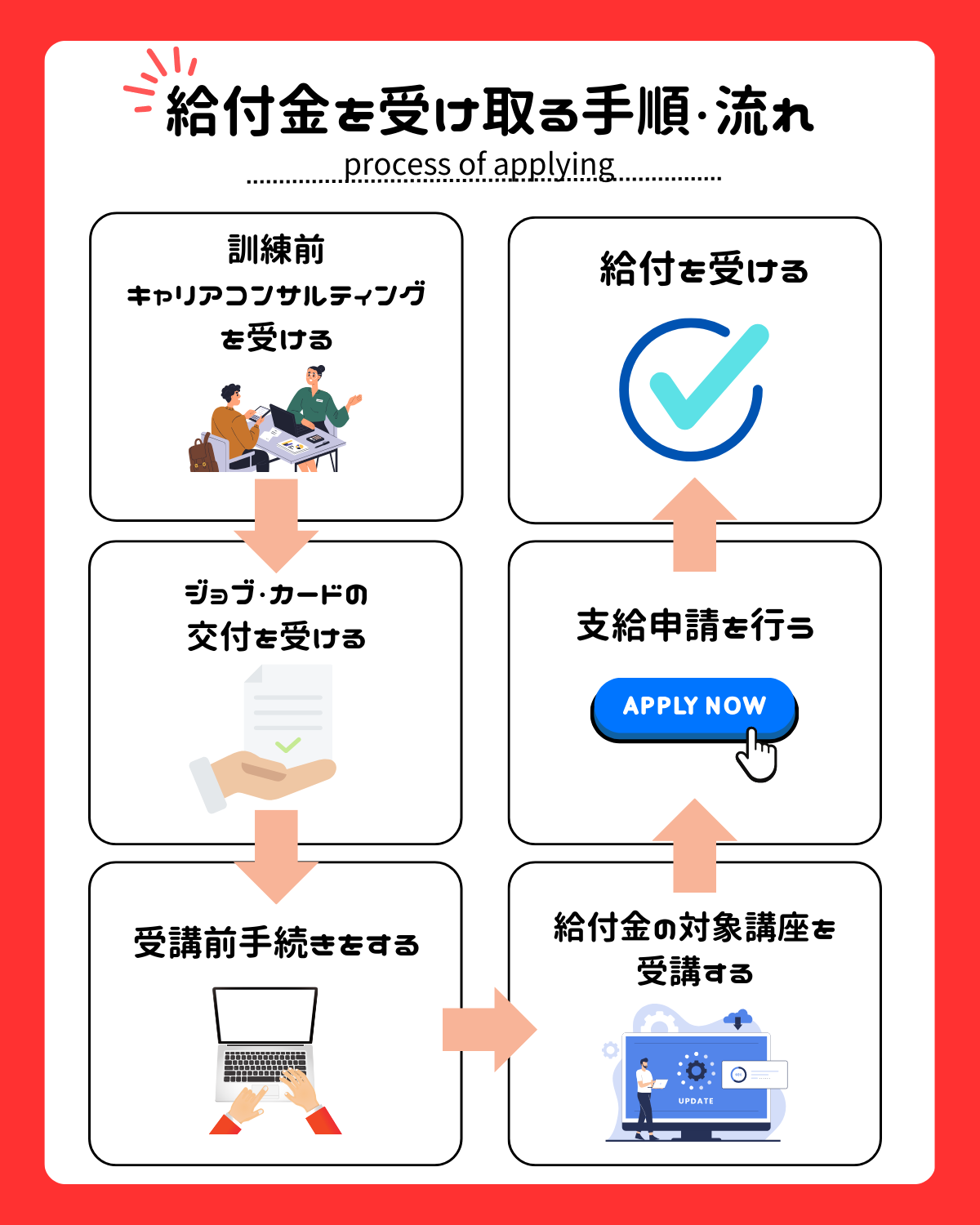 給付金を受け取る手順や流れ