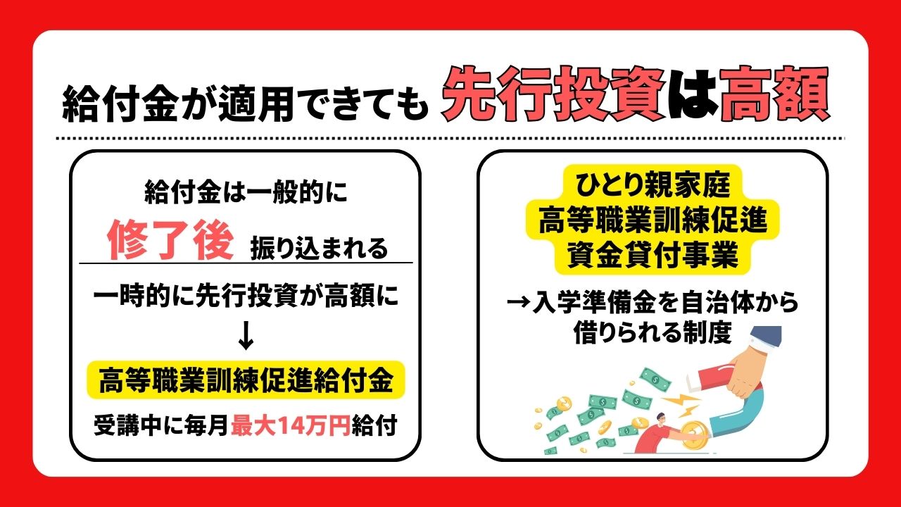 給付金が適用できても先行投資は高額