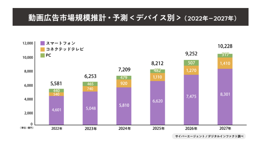 サイバーエージェント、2023年国内動画広告の市場調査を発表