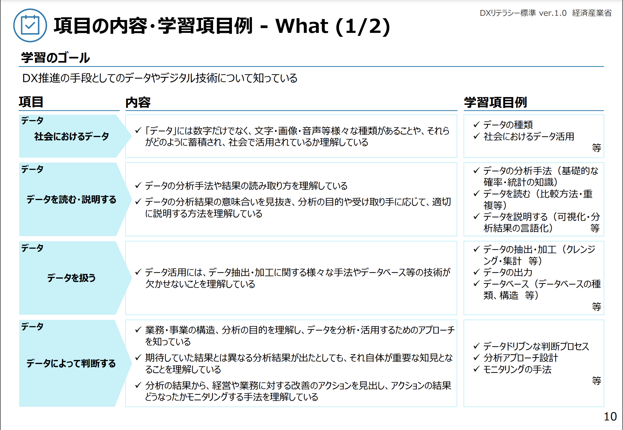 DXリテラシー標準 ver.1.0