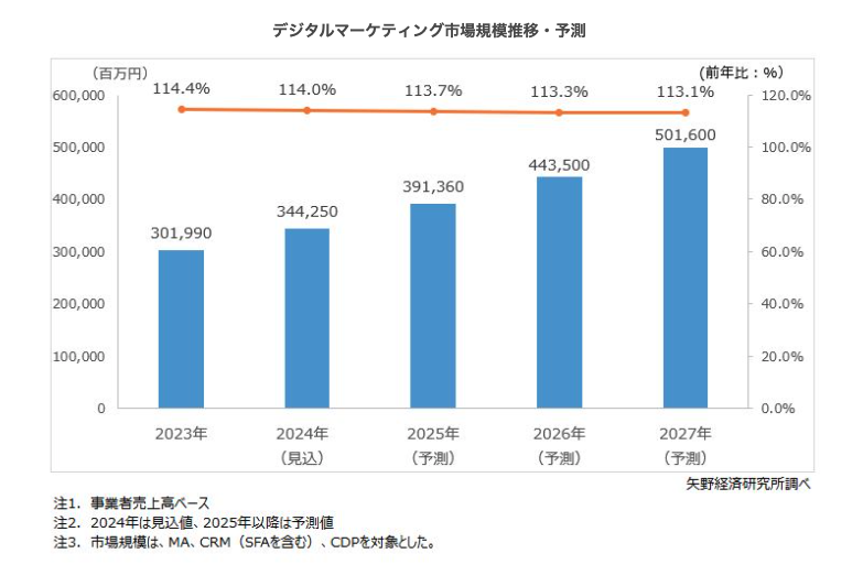 デジタルマーケティング市場に関する調査を実施（2024年）