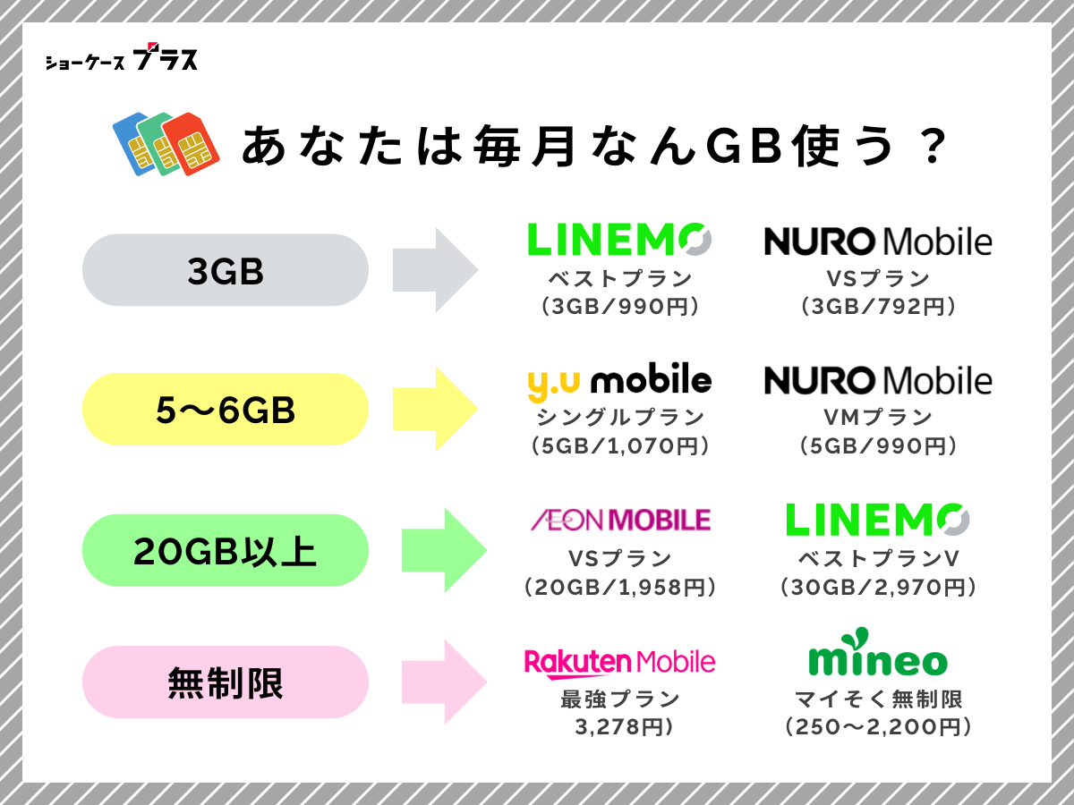 格安SIMの選び方｜自分に必要なデータ容量を選ぶ