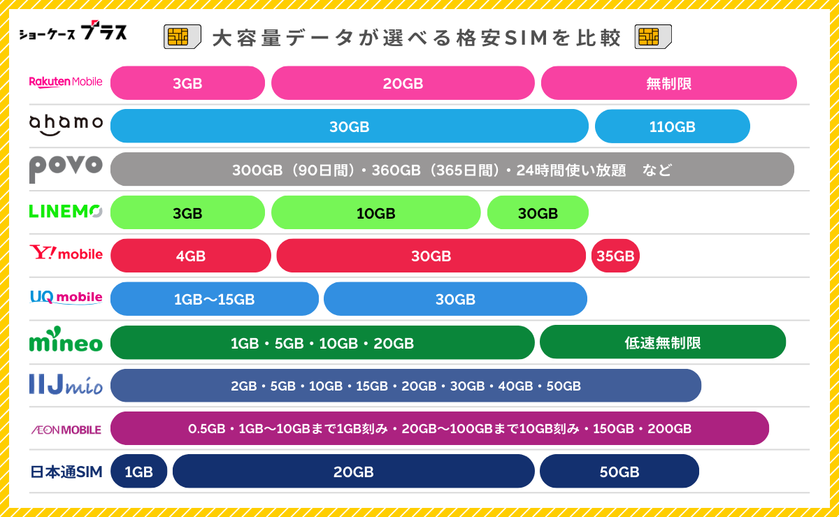 大容量データ容量が選択できるおすすめ格安SIMを比較