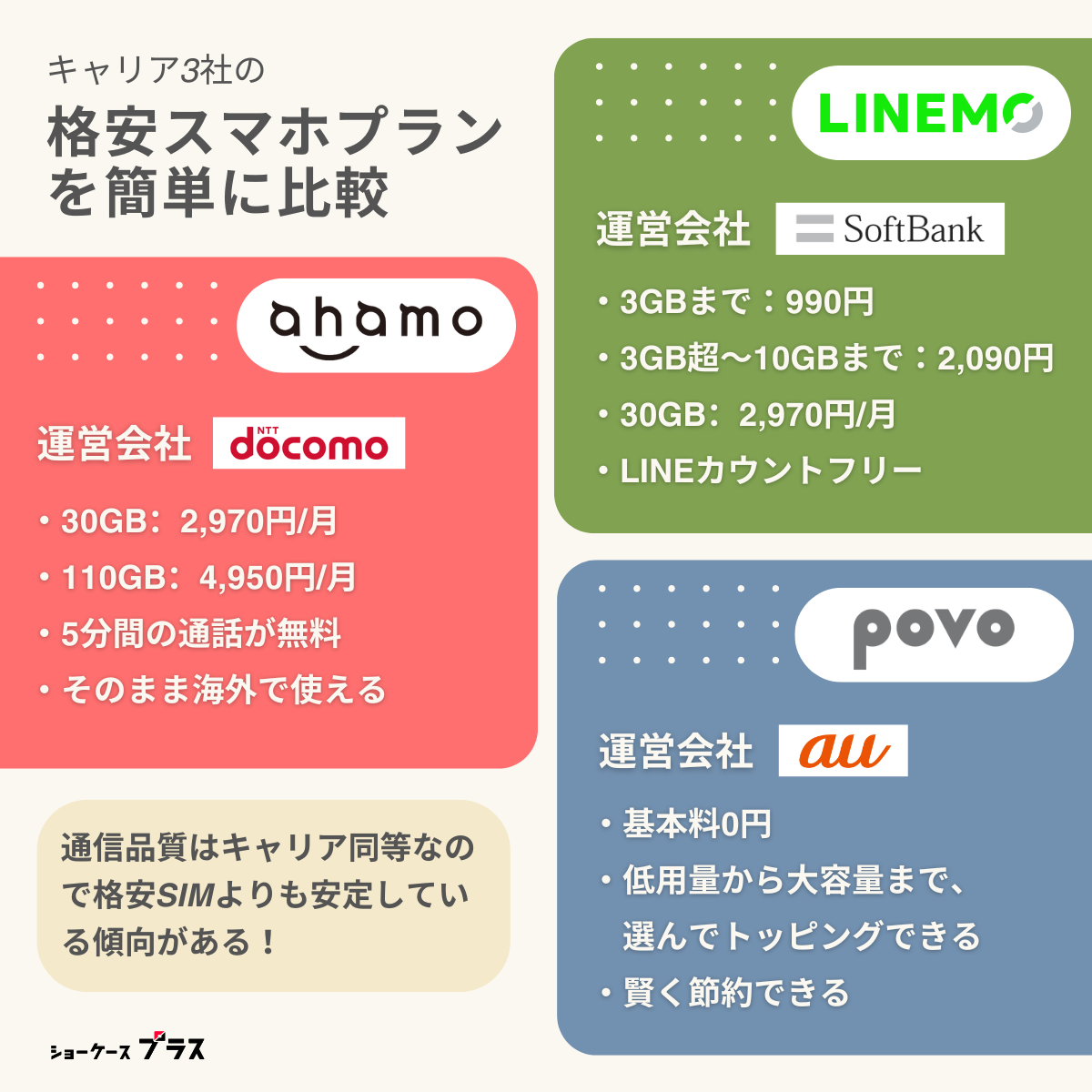 ahamo・povo・LINEMOを簡単に比較したまとめ