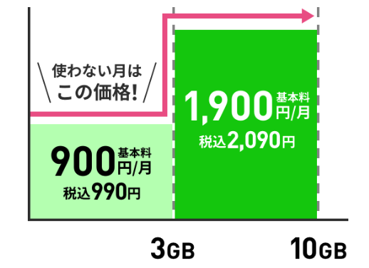 LINEMOのベストプランは3GBがお得