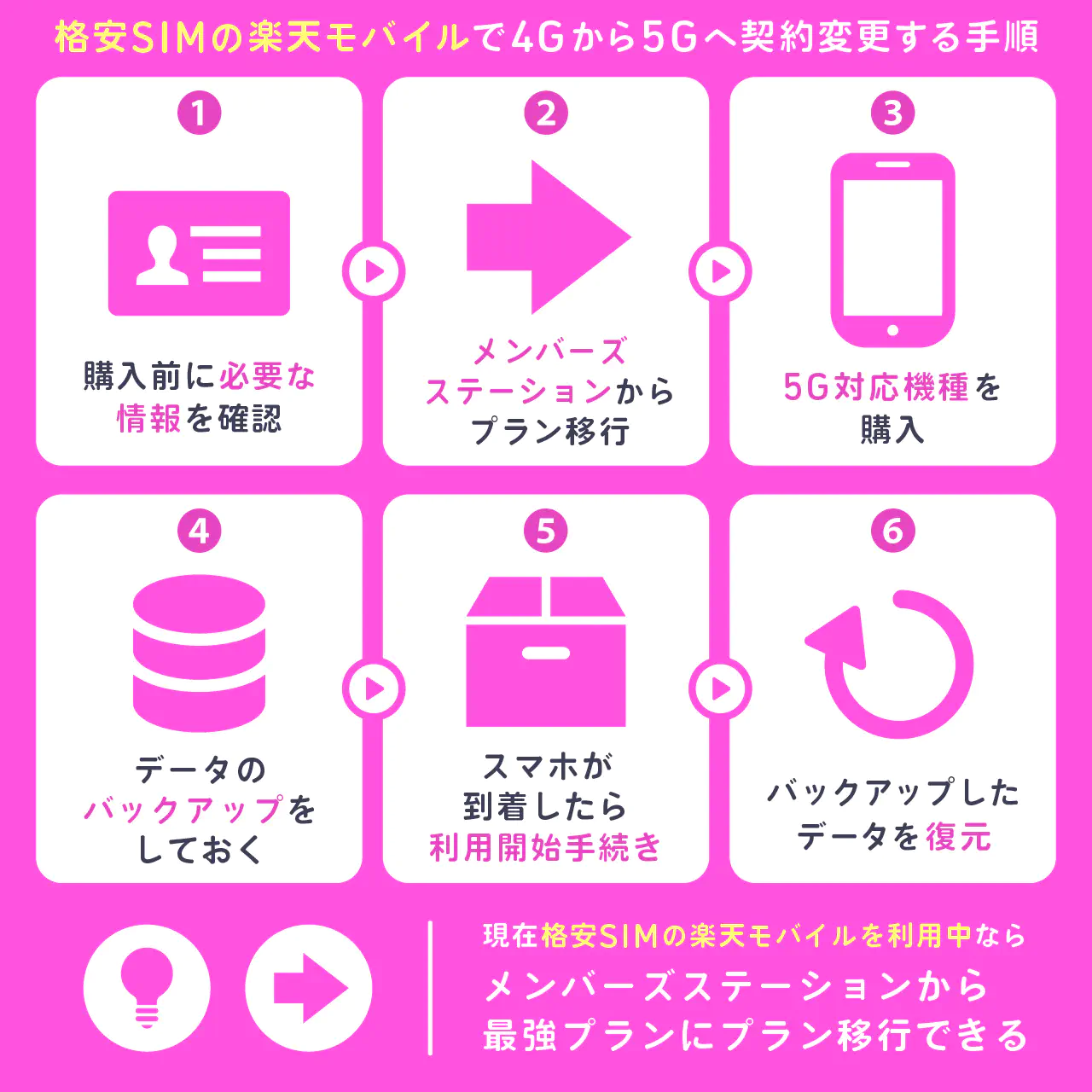 格安SIMの楽天モバイルで4Gから5Gに契約変更する手順