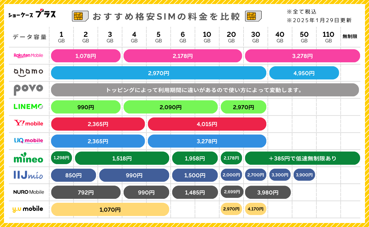 格安SIM・格安スマホプラン（MVNO）を一覧で比較