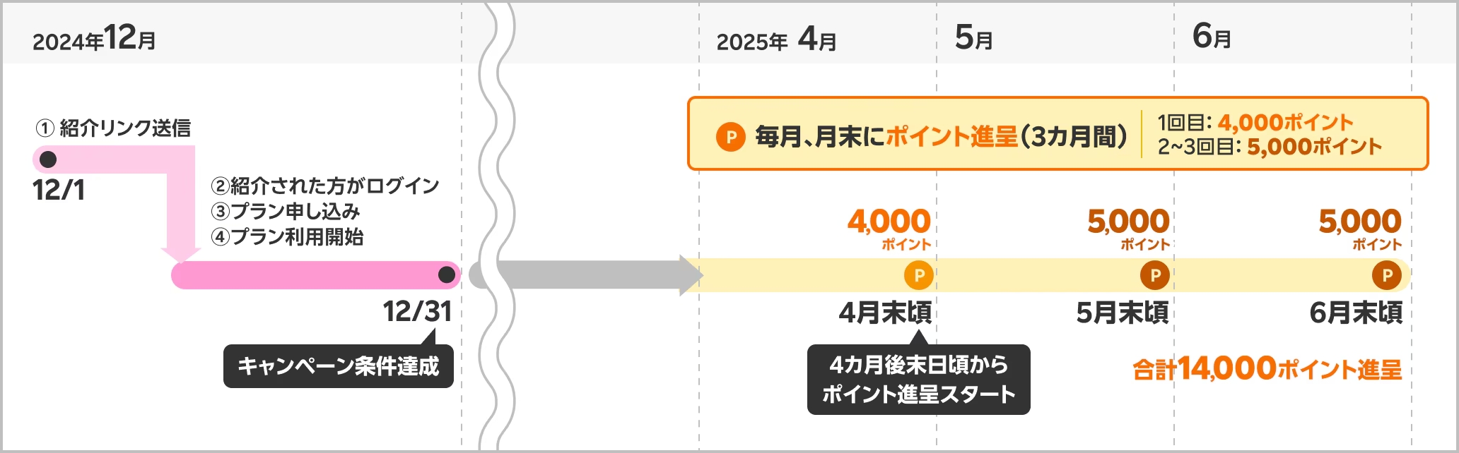 三木谷キャンペーンのポイント進呈時期の具体例