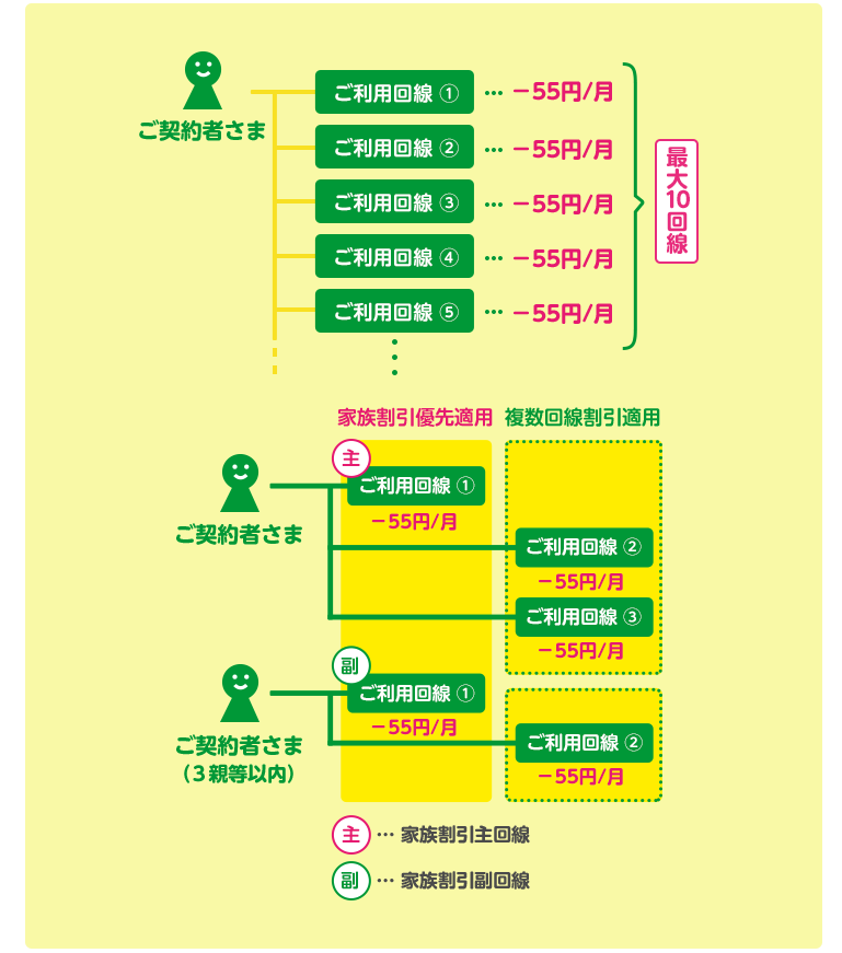 mineoの複数回線割引キャンペーン