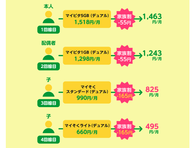 mineo家族割引の割引例