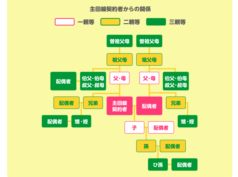 mineo家族割引の対象範囲