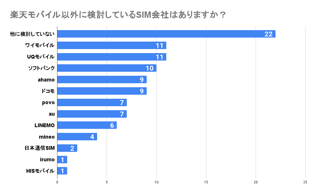 楽天モバイル以外に検討しているSIM会社はありますか？