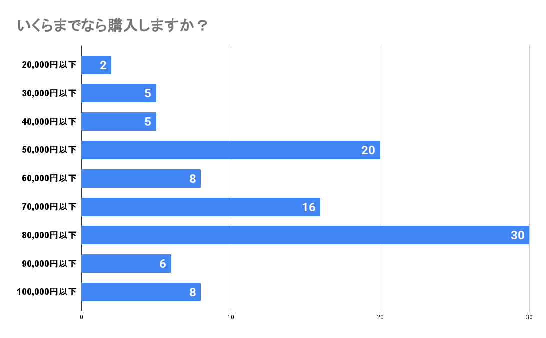 iPhone16eいくらまでなら購入するかのアンケート結果