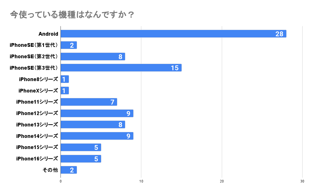 iPhone16eへ乗り換える機種は？