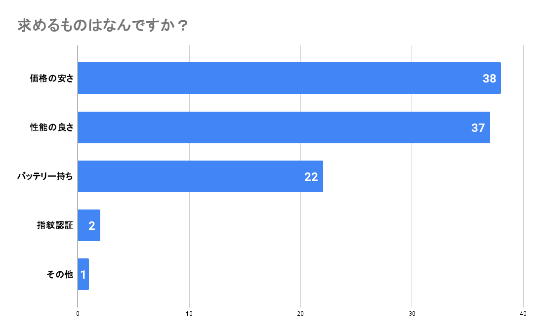 iPhone16eに求めるものはなんですか？